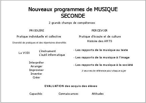 Option musique _ programme Seconde